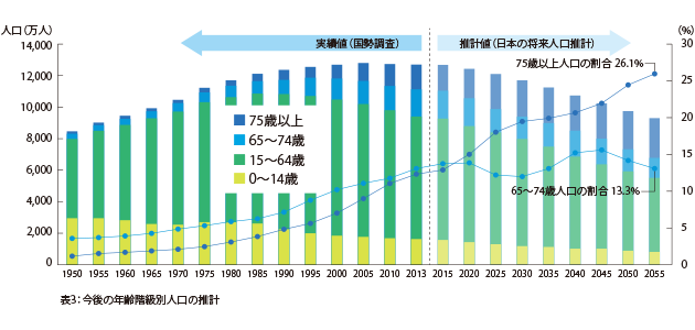日本の総人口に占める、高齢者の割合は増加していく。